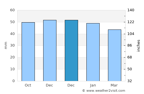 Wivenhoe average rain in December