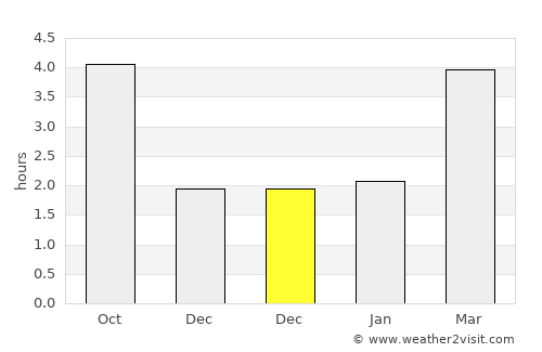 Wivenhoe average rain in December