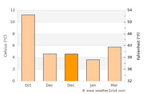 Wivenhoe average temperature in December