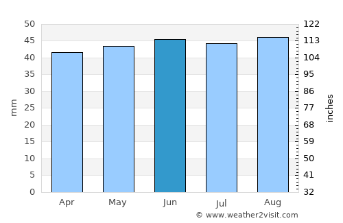 Wivenhoe average rain in June