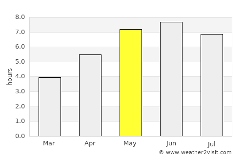 Wivenhoe average rain in May