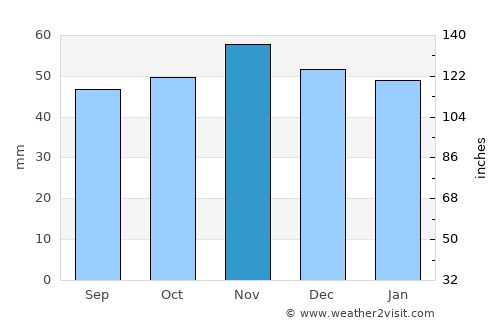Wivenhoe average rain in November