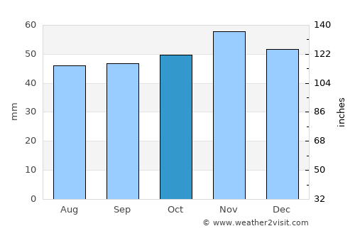 Wivenhoe average rain in October
