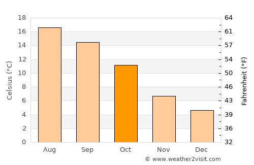 Wivenhoe average temperature in October