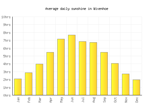 Wivenhoe average daily sunshine chart