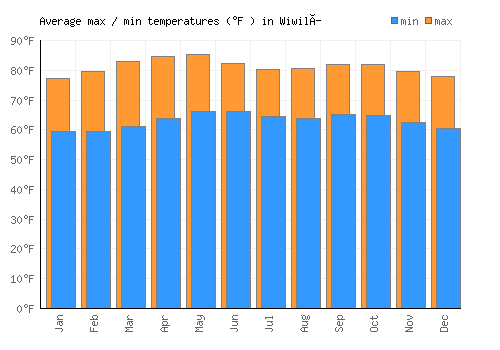 Wiwilí average minimum / maximum temperatures (Fahrenheit)