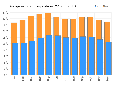 Wiwilí average minimum / maximum temperatures (Celsius)