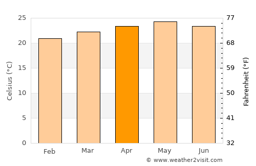 Wiwilí average temperature in April