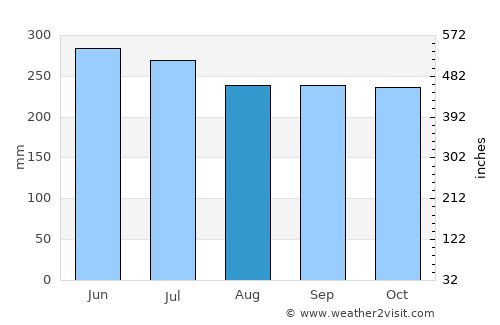 Wiwilí average rain in August