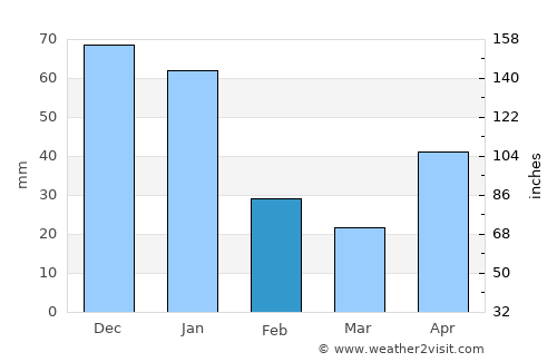 Wiwilí average rain in February