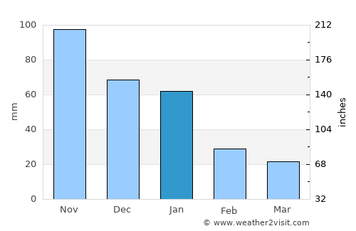 Wiwilí average rain in January