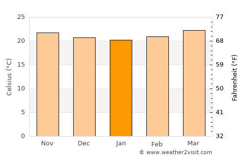 Wiwilí average temperature in January