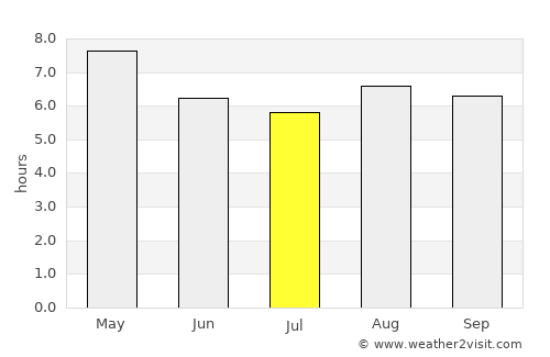 Wiwilí average rain in July