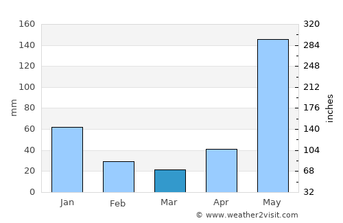 Wiwilí average rain in March