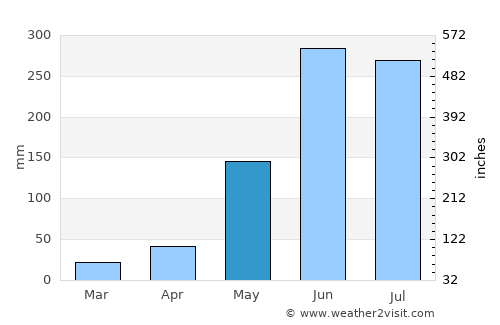Wiwilí average rain in May