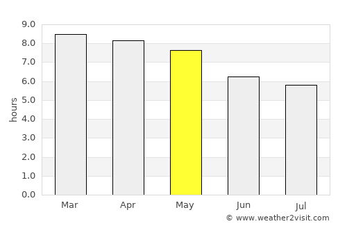 Wiwilí average rain in May