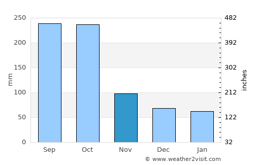 Wiwilí average rain in November