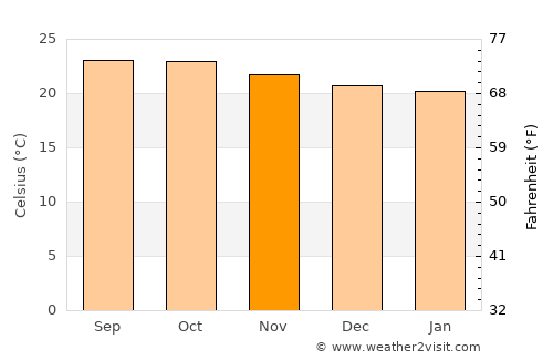 Wiwilí average temperature in November
