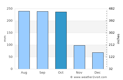 Wiwilí average rain in October