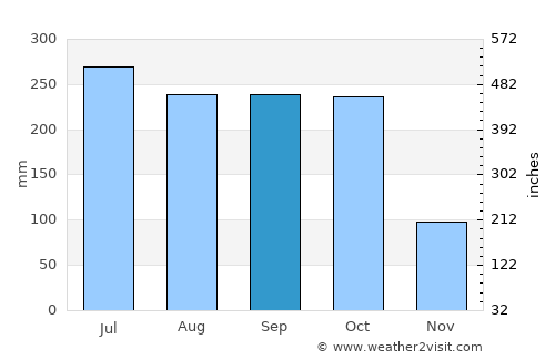 Wiwilí average rain in September