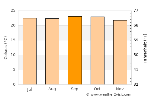 Wiwilí average temperature in September