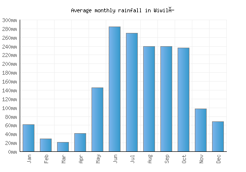 Wiwilí monthly rainfall chart (mm)