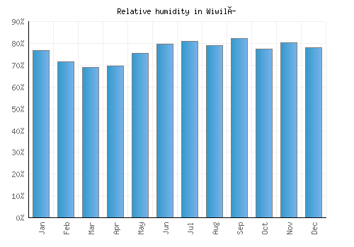 Wiwilí relative humidity averages
