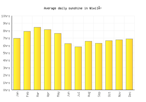 Wiwilí average daily sunshine chart