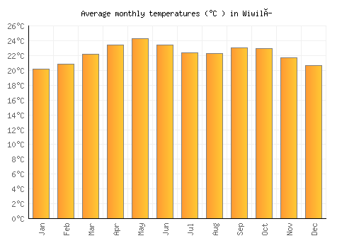 Wiwilí average temperature chart (Celsius)