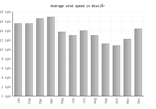 Wiwilí average winspeed by month (km/h)