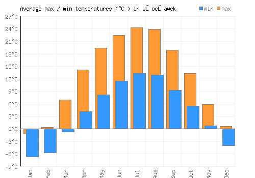 Włocławek average minimum / maximum temperatures (Celsius)