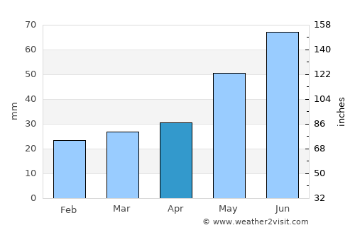 Włocławek average rain in April