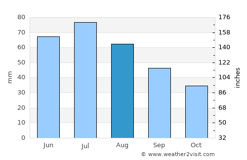 Włocławek average rain in August