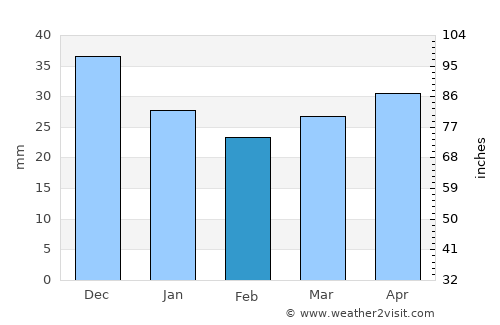 Włocławek average rain in February