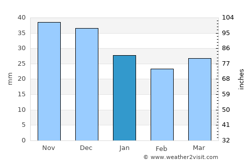 Włocławek average rain in January