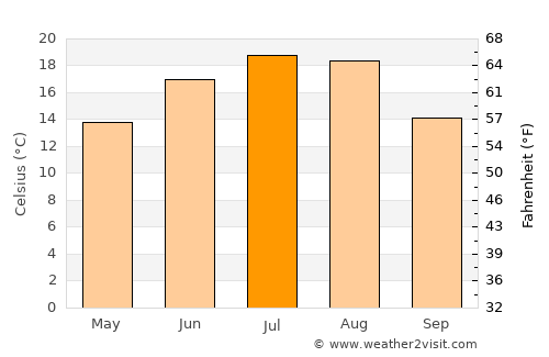 Włocławek average temperature in July
