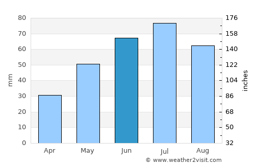 Włocławek average rain in June