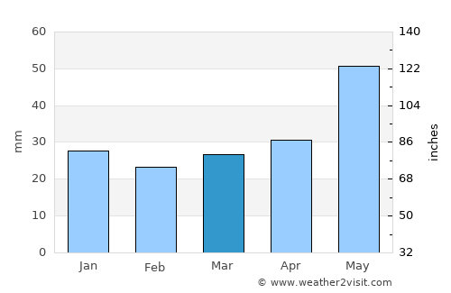 Włocławek average rain in March