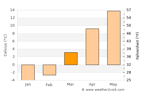 Włocławek average temperature in March