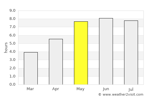 Włocławek average rain in May