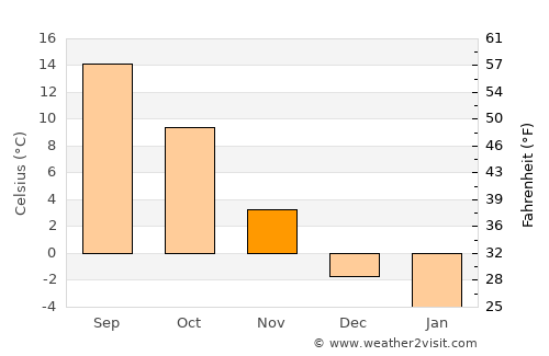 Włocławek average temperature in November