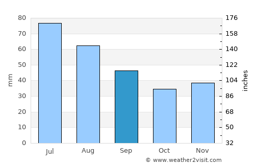 Włocławek average rain in September