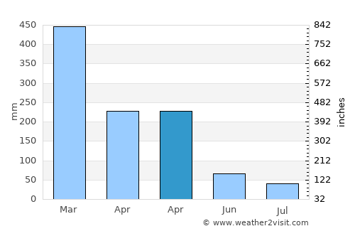 Woa average rain in April