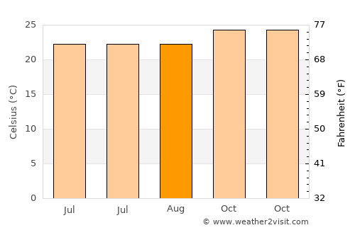 Woa average temperature in August