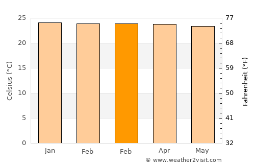 Woa average temperature in February