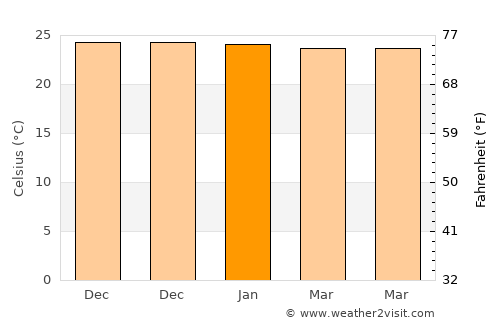 Woa average temperature in January