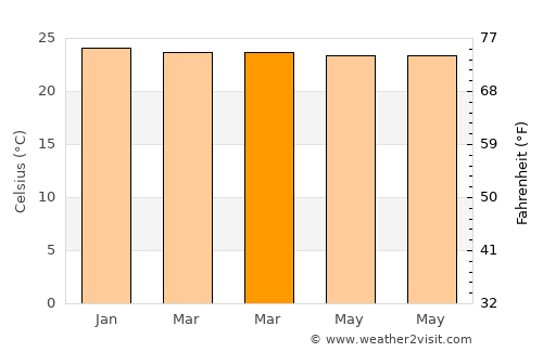 Woa average temperature in March
