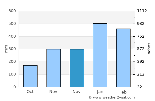 Woa average rain in November