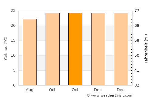 Woa average temperature in October