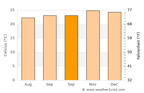 Woa average temperature in September